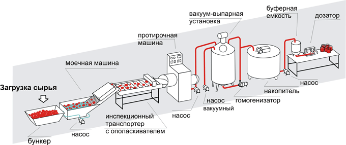 Chart of production paste